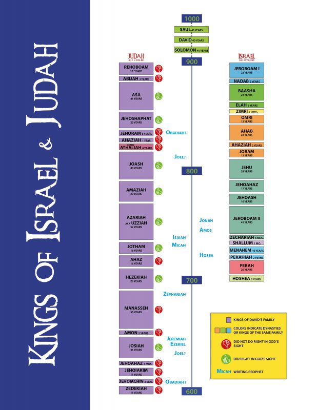 Kings Of Israel And Judah Good And Bad Chart